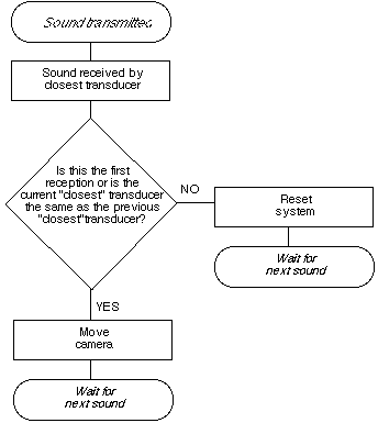 Tracking System
Operations