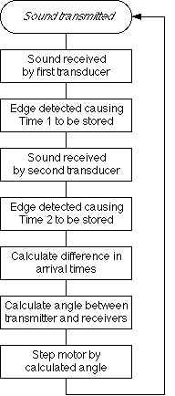 Hardware Flowchart